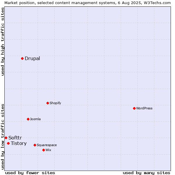 Market position of Drupal vs. Tistory vs. Softtr