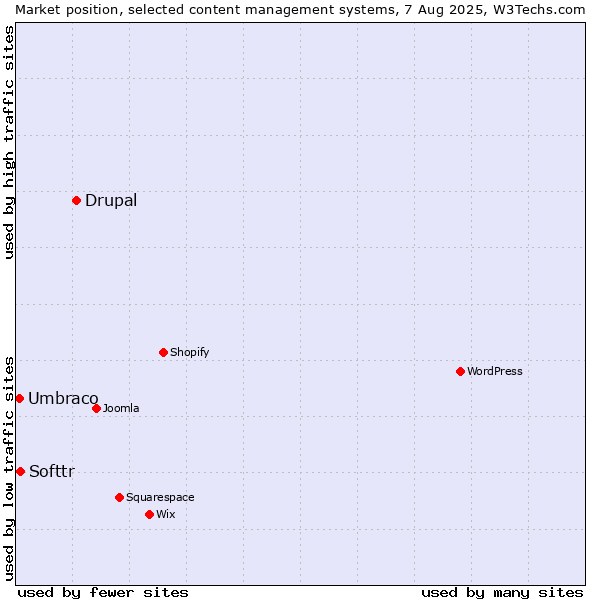 Market position of Drupal vs. Softtr vs. Umbraco