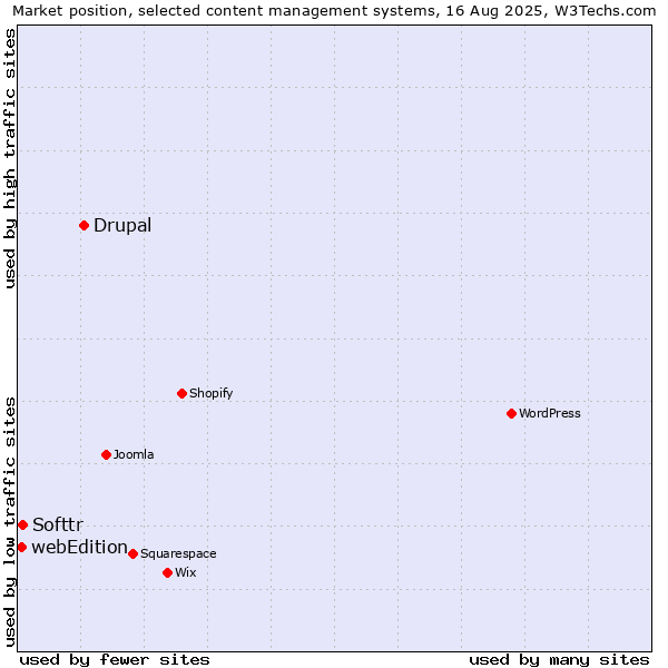 Market position of Drupal vs. Softtr vs. webEdition