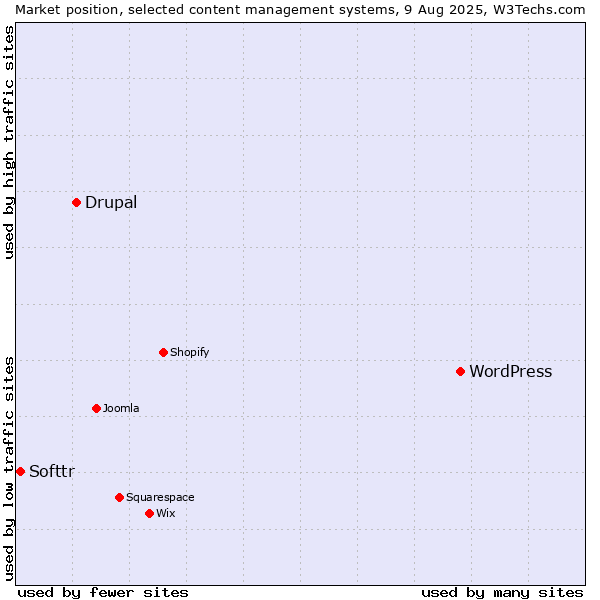 Market position of WordPress vs. Drupal vs. Softtr