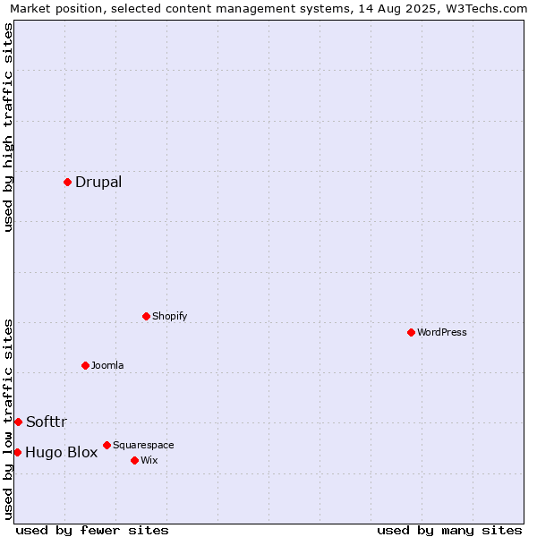 Market position of Drupal vs. Softtr vs. Hugo Blox