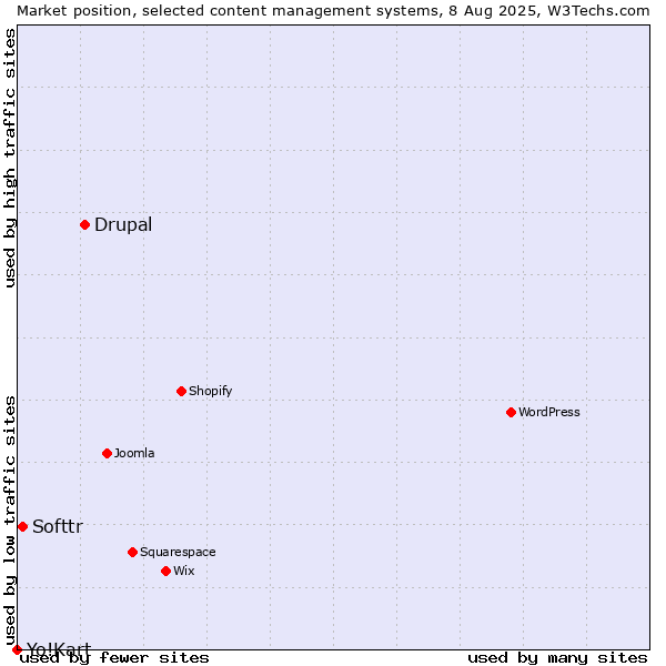 Market position of Drupal vs. Softtr vs. Yo!Kart