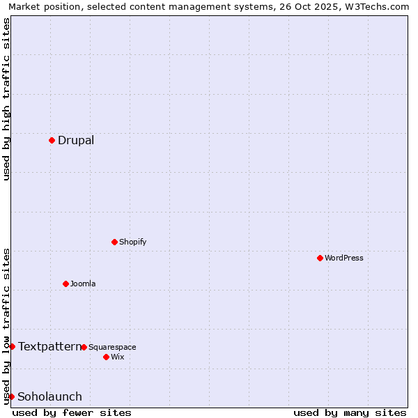 Market position of Drupal vs. Textpattern vs. Soholaunch
