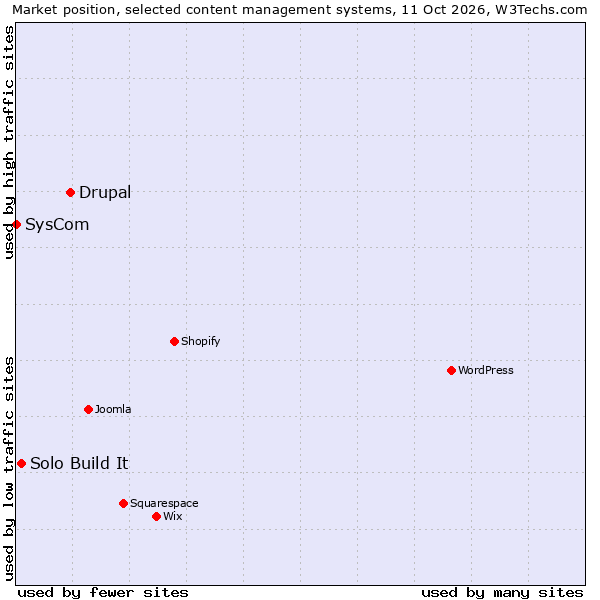Market position of Drupal vs. Solo Build It vs. SysCom