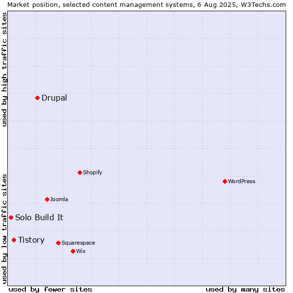 Market position of Drupal vs. Tistory vs. Solo Build It