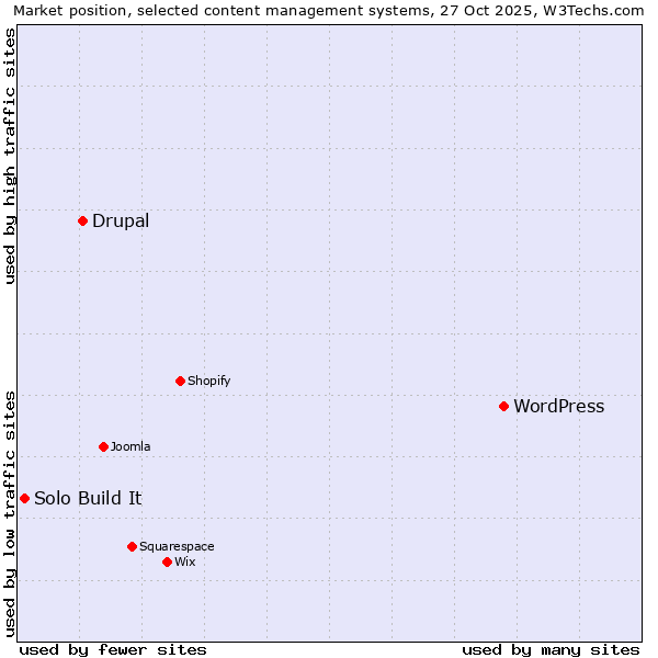 Market position of WordPress vs. Drupal vs. Solo Build It