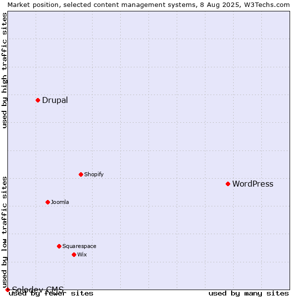 Market position of WordPress vs. Drupal vs. Solodev CMS