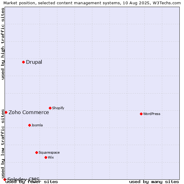 Market position of Drupal vs. Zoho Commerce vs. Solodev CMS
