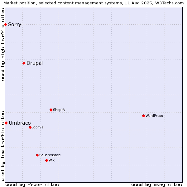 Market position of Drupal vs. Umbraco vs. Sorry