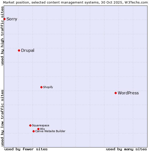 Market position of WordPress vs. Drupal vs. Sorry
