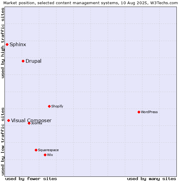Market position of Drupal vs. Visual Composer vs. Sphinx