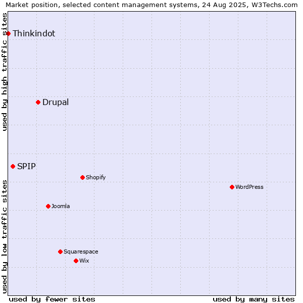 Market position of Drupal vs. SPIP vs. Thinkindot