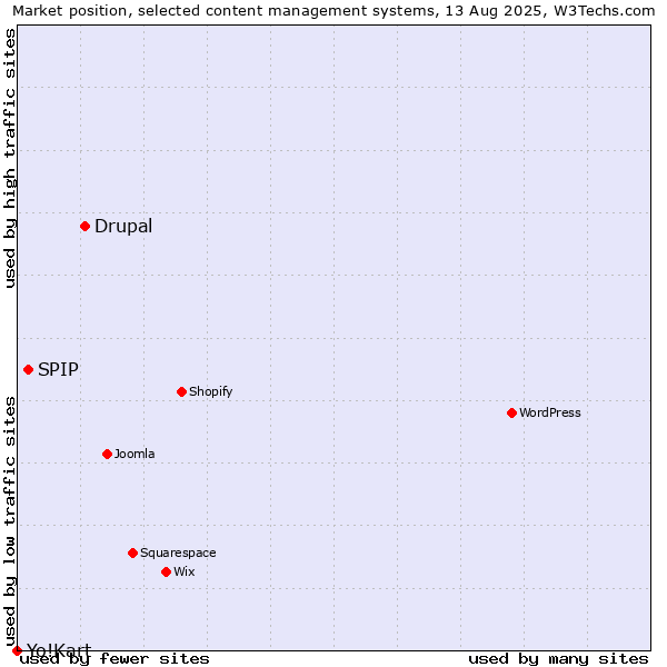 Market position of Drupal vs. SPIP vs. Yo!Kart
