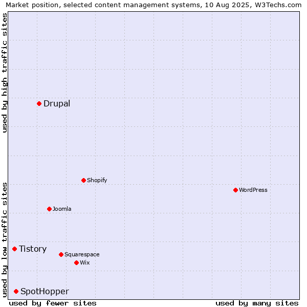 Market position of Drupal vs. SpotHopper vs. Tistory