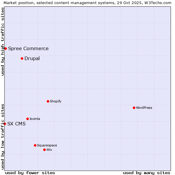 Market position of Drupal vs. Spree Commerce vs. SX CMS