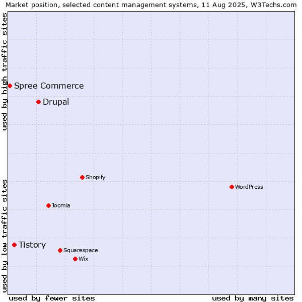 Market position of Drupal vs. Tistory vs. Spree Commerce