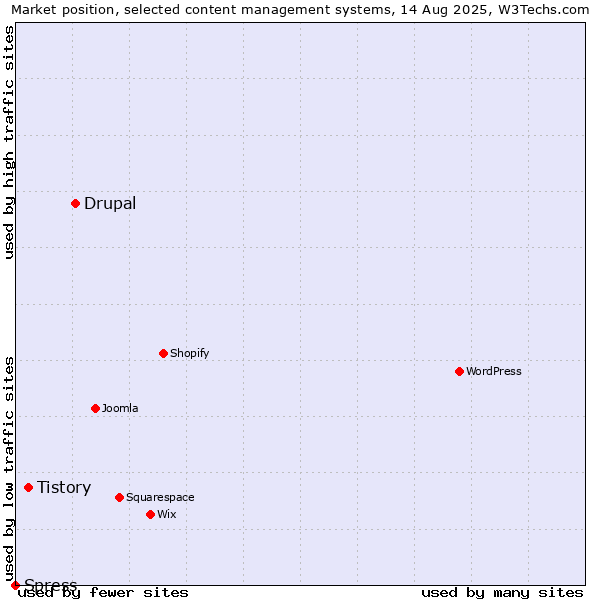 Market position of Drupal vs. Tistory vs. Spress