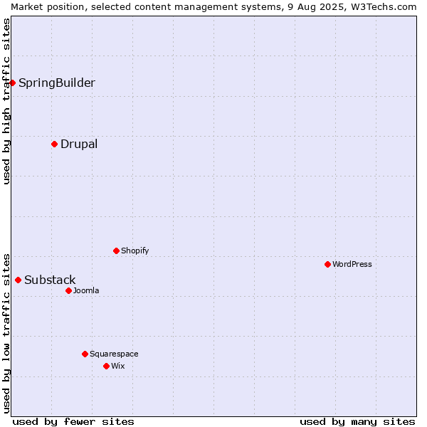 Market position of Drupal vs. Substack vs. SpringBuilder