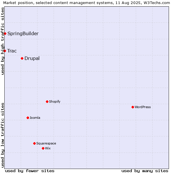 Market position of Drupal vs. SpringBuilder vs. Trac