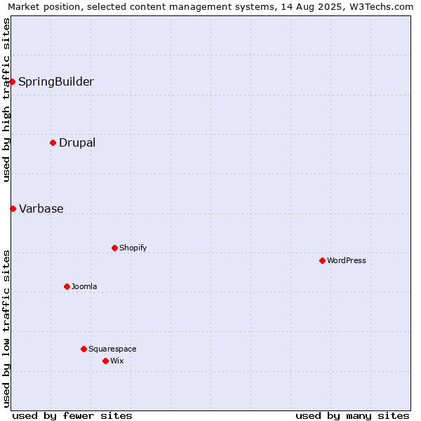 Market position of Drupal vs. Varbase vs. SpringBuilder