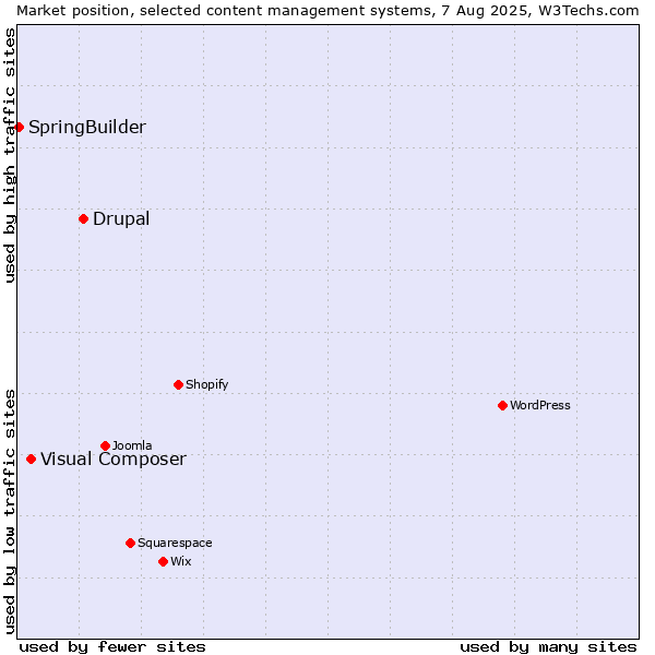 Market position of Drupal vs. Visual Composer vs. SpringBuilder