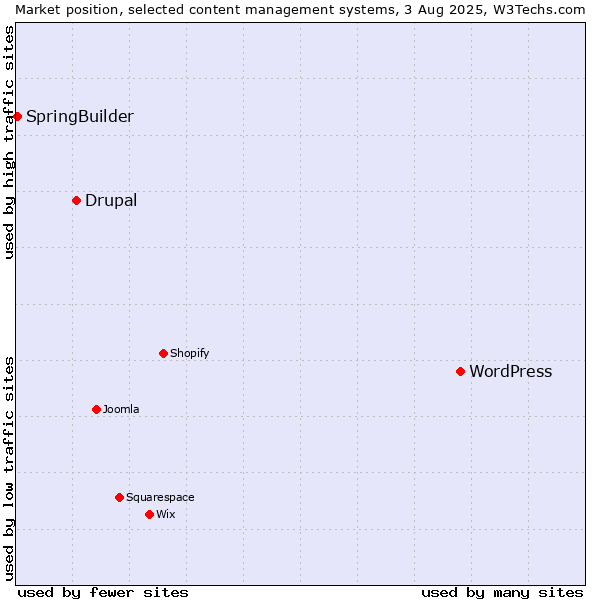 Market position of WordPress vs. Drupal vs. SpringBuilder