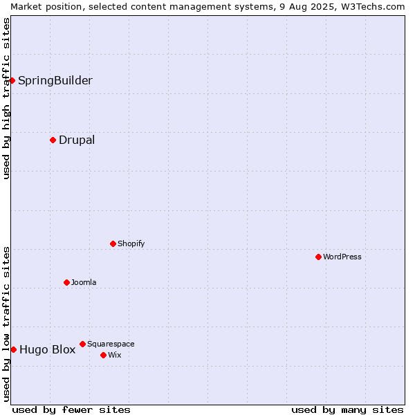 Market position of Drupal vs. Hugo Blox vs. SpringBuilder
