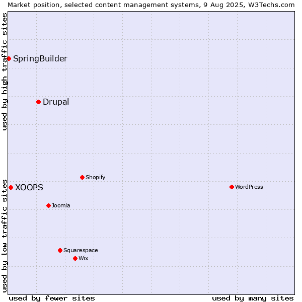 Market position of Drupal vs. XOOPS vs. SpringBuilder