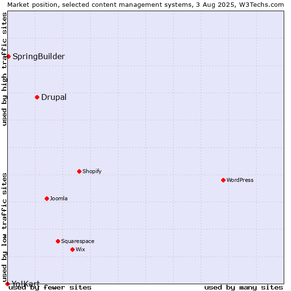 Market position of Drupal vs. SpringBuilder vs. Yo!Kart