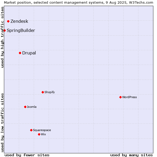 Market position of Drupal vs. Zendesk vs. SpringBuilder