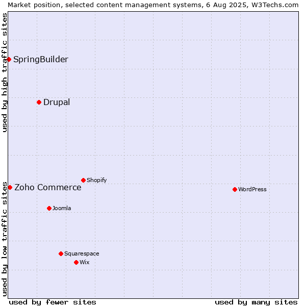 Market position of Drupal vs. Zoho Commerce vs. SpringBuilder