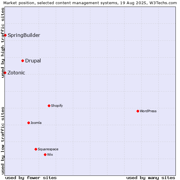 Market position of Drupal vs. SpringBuilder vs. Zotonic