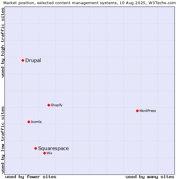 Market position of Squarespace vs. Drupal