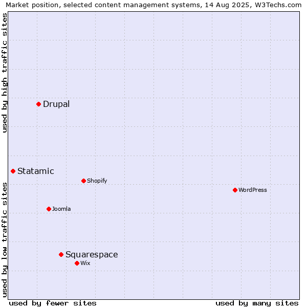 Market position of Squarespace vs. Drupal vs. Statamic