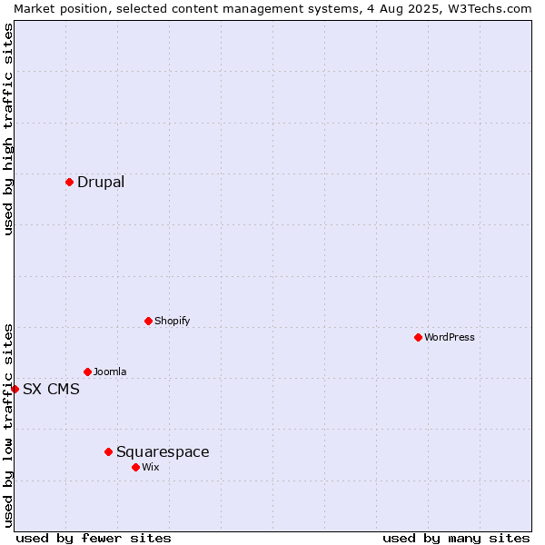 Market position of Squarespace vs. Drupal vs. SX CMS