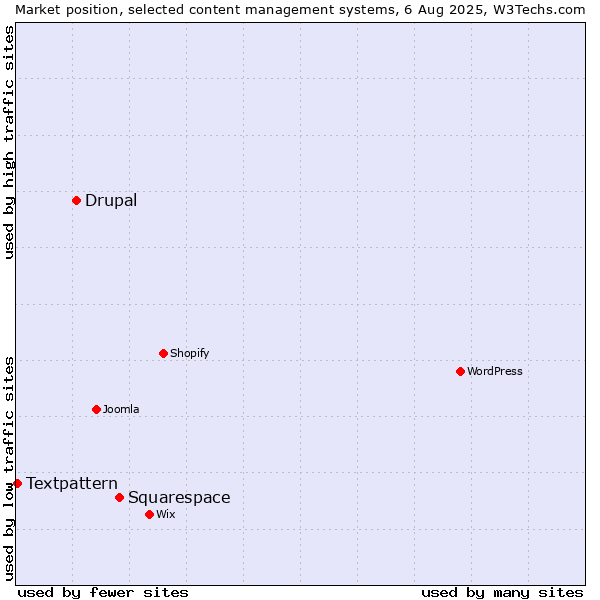Market position of Squarespace vs. Drupal vs. Textpattern
