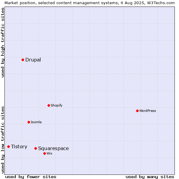 Market position of Squarespace vs. Drupal vs. Tistory