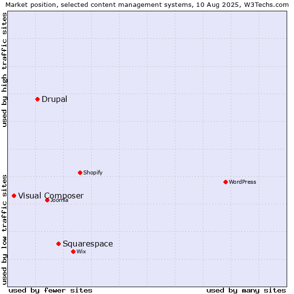 Market position of Squarespace vs. Drupal vs. Visual Composer