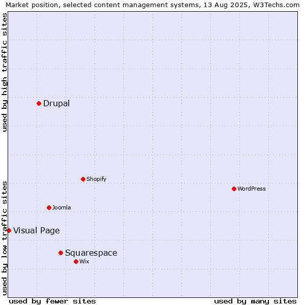 Market position of Squarespace vs. Drupal vs. Visual Page
