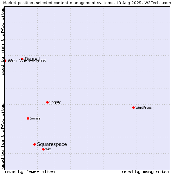 Market position of Squarespace vs. Drupal vs. Web Wiz Forums