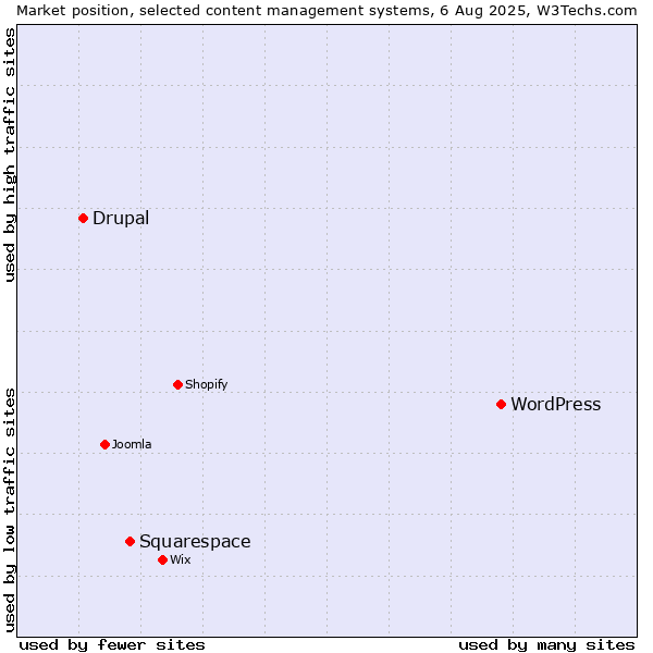 Market position of WordPress vs. Squarespace vs. Drupal