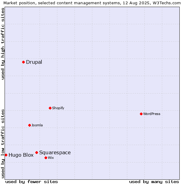 Market position of Squarespace vs. Drupal vs. Hugo Blox
