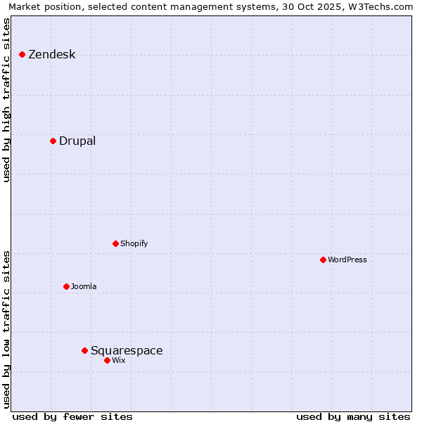 Market position of Squarespace vs. Drupal vs. Zendesk