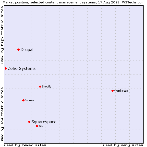 Market position of Squarespace vs. Drupal vs. Zoho Systems