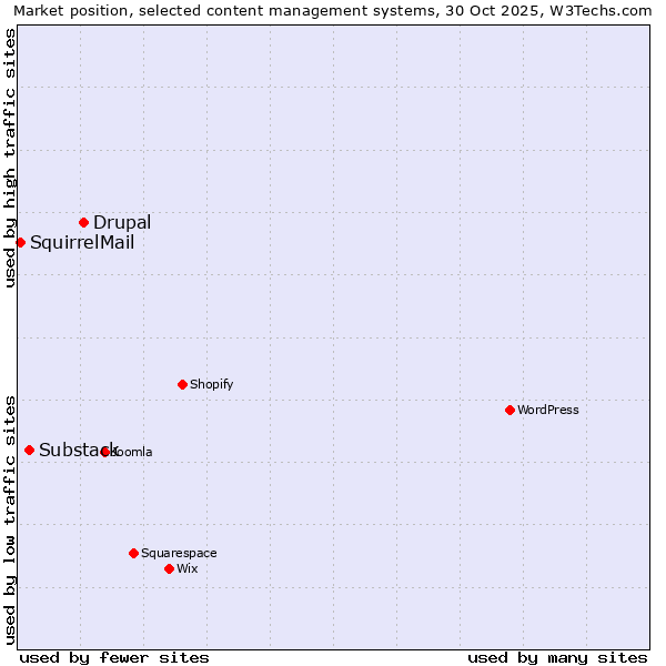 Market position of Drupal vs. Substack vs. SquirrelMail