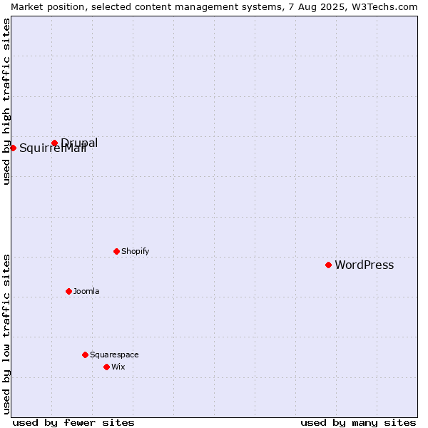 Market position of WordPress vs. Drupal vs. SquirrelMail