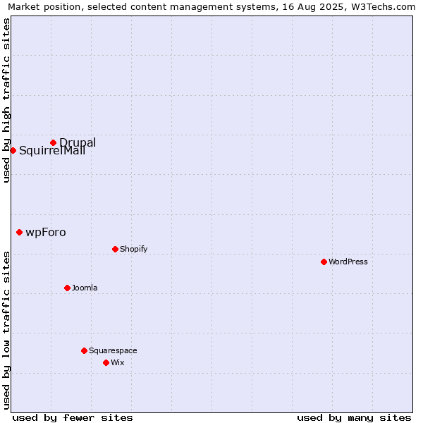 Market position of Drupal vs. wpForo vs. SquirrelMail