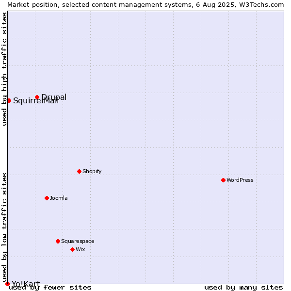 Market position of Drupal vs. SquirrelMail vs. Yo!Kart