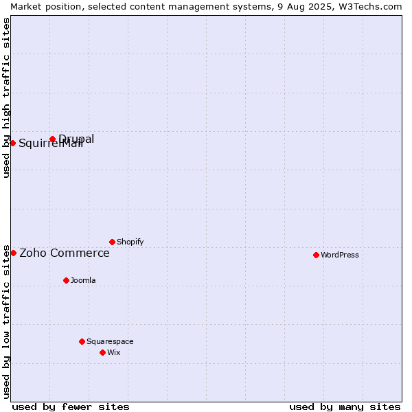 Market position of Drupal vs. Zoho Commerce vs. SquirrelMail
