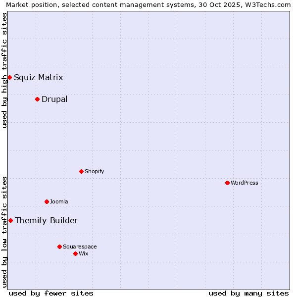 Market position of Drupal vs. Themify Builder vs. Squiz Matrix